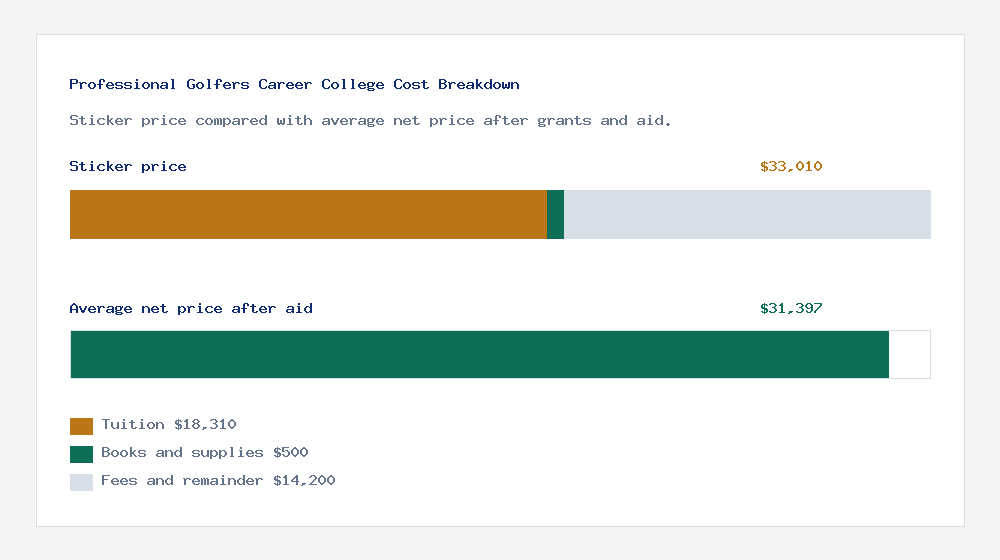 Professional Golfers Career College cost of attendance breakdown - $18,310 tuition vs $31,397 average net price after financial aid