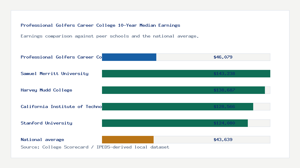 Professional Golfers Career College earnings comparison bar chart - $46,079 median 10-year earnings compared with peer schools and the national average