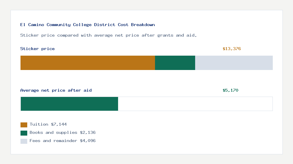 El Camino Community College District cost of attendance breakdown - $7,144 tuition vs $5,170 average net price after financial aid