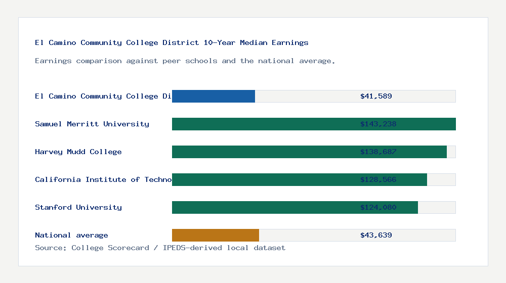 El Camino Community College District earnings comparison bar chart - $41,589 median 10-year earnings compared with peer schools and the national average