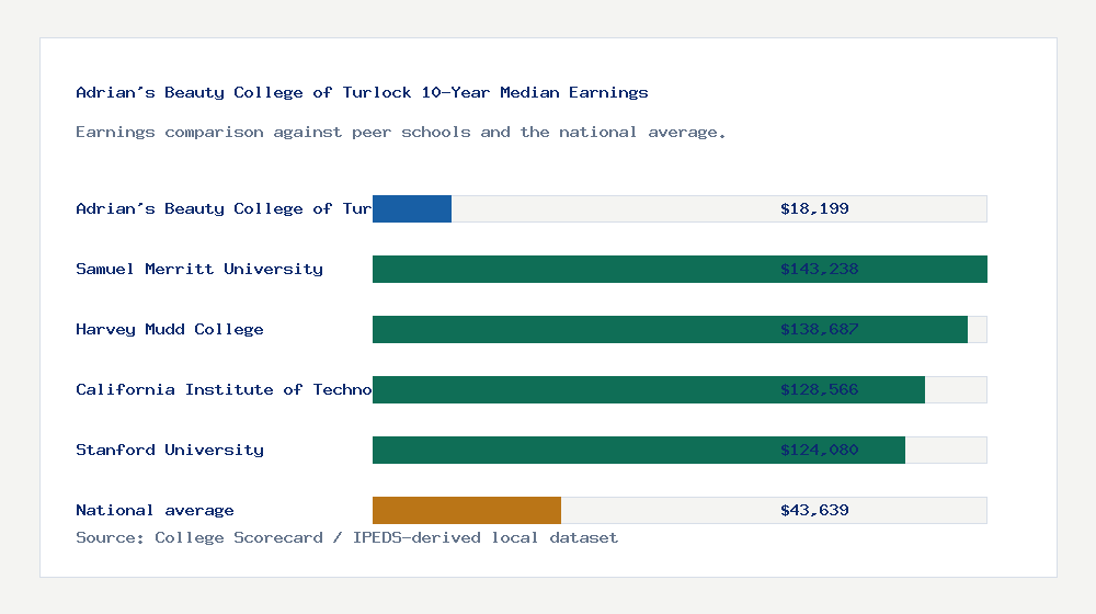 Adrian's Beauty College of Turlock earnings comparison bar chart - $18,199 median 10-year earnings compared with peer schools and the national average