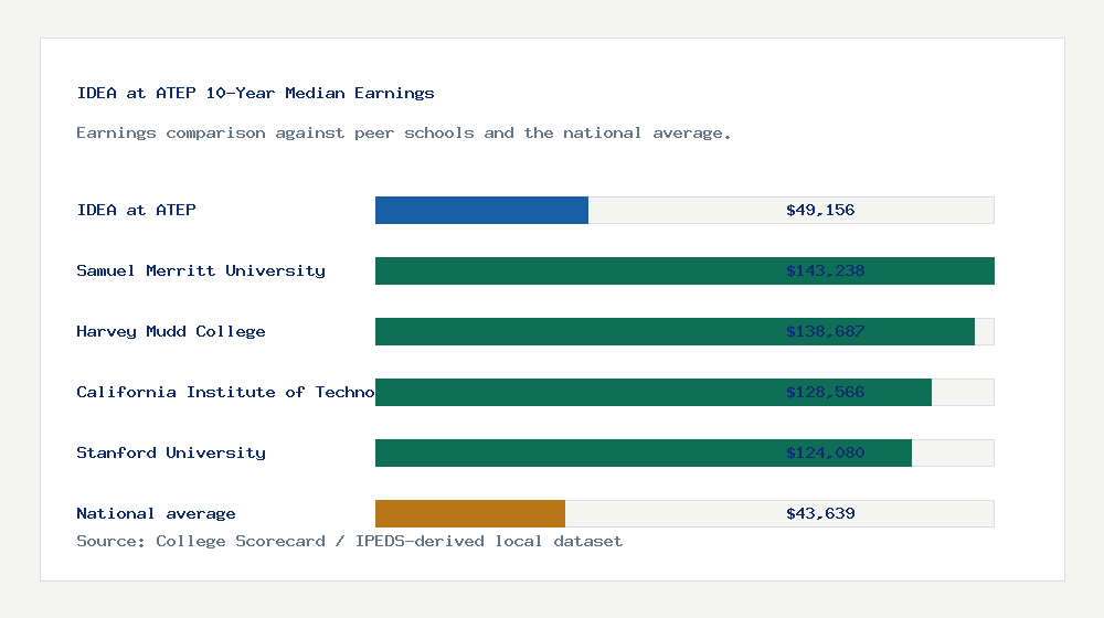 IDEA at ATEP earnings comparison bar chart - $49,156 median 10-year earnings compared with peer schools and the national average