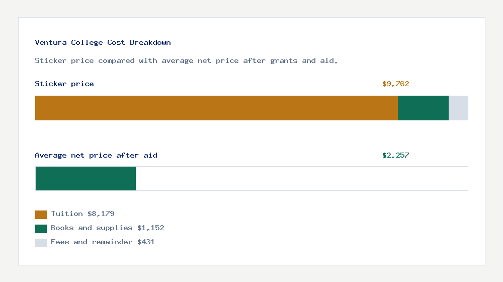 Ventura College cost of attendance breakdown - $8,179 tuition vs $2,257 average net price after financial aid
