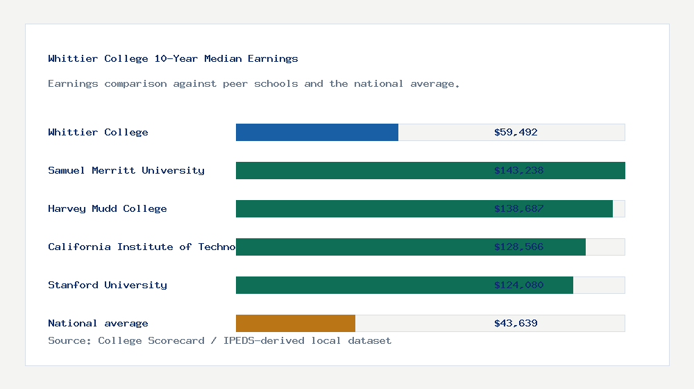 Whittier College earnings comparison bar chart - $59,492 median 10-year earnings compared with peer schools and the national average