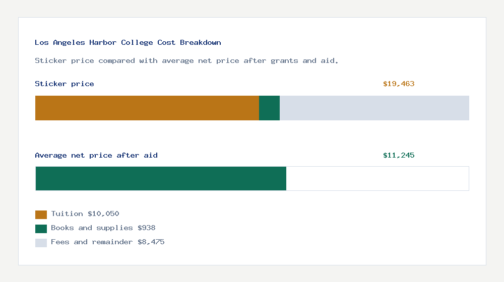 Los Angeles Harbor College cost of attendance breakdown - $10,050 tuition vs $11,245 average net price after financial aid