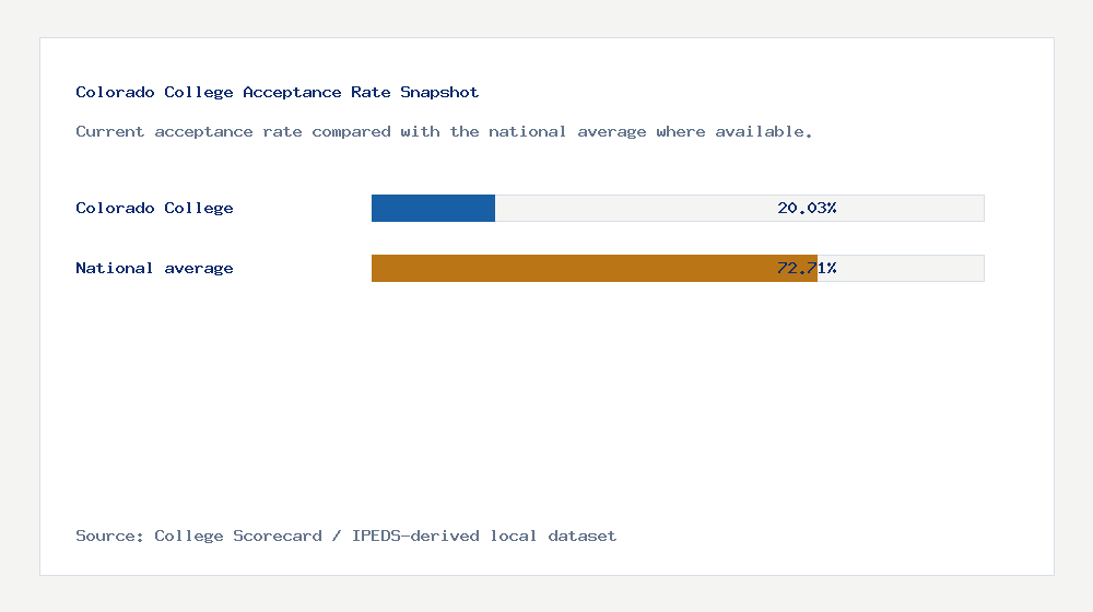 Colorado College acceptance rate chart showing 20.03% acceptance rate compared with the national average