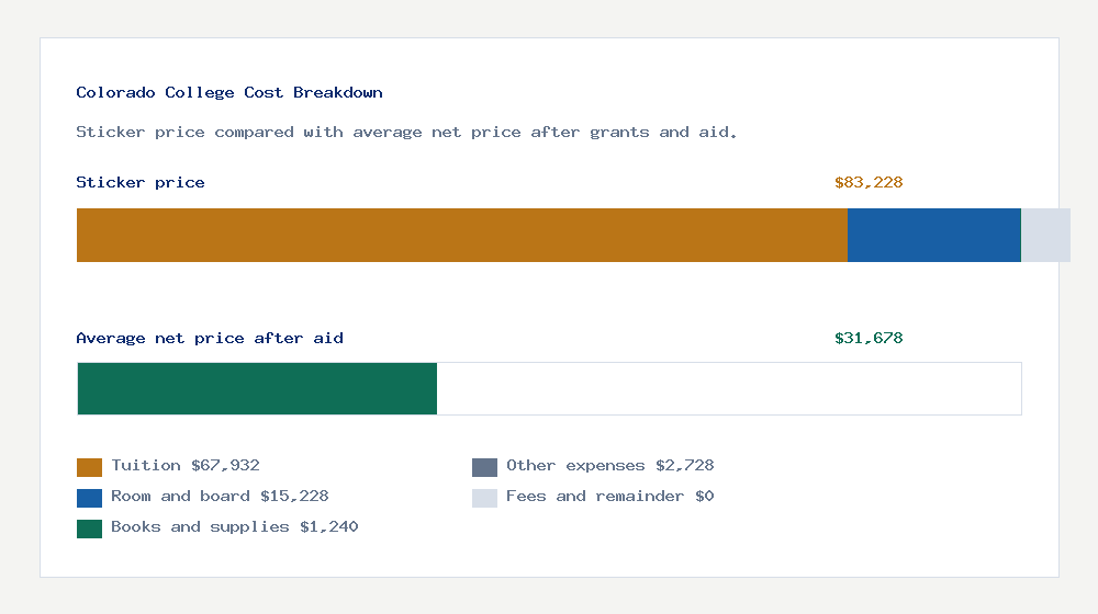 Colorado College cost of attendance breakdown - $67,932 tuition vs $31,678 average net price after financial aid