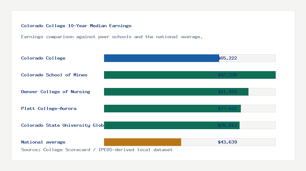 Colorado College earnings comparison bar chart - $65,222 median 10-year earnings compared with peer schools and the national average