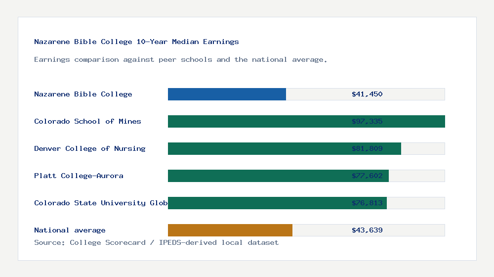 Nazarene Bible College earnings comparison bar chart - $41,450 median 10-year earnings compared with peer schools and the national average
