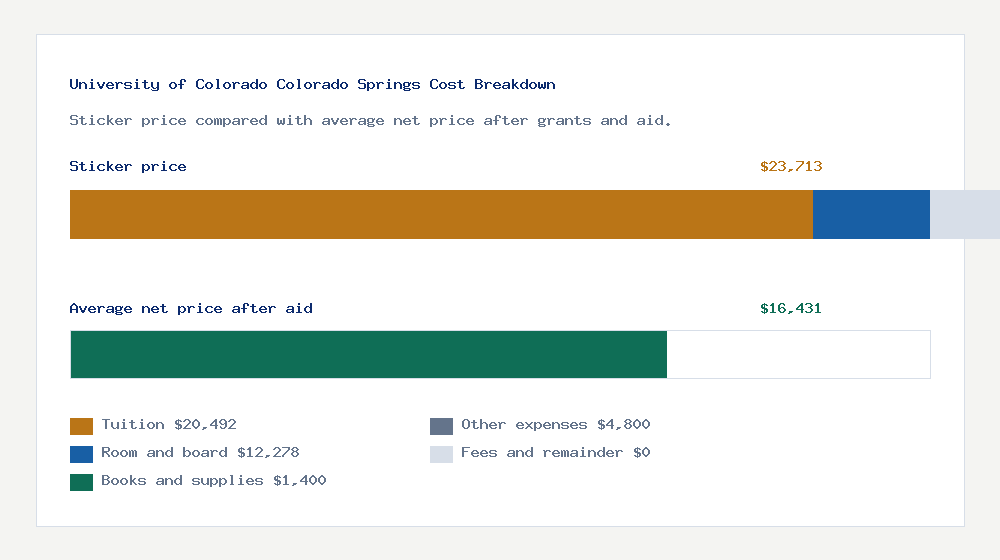 University of Colorado Colorado Springs cost of attendance breakdown - $20,492 tuition vs $16,431 average net price after financial aid