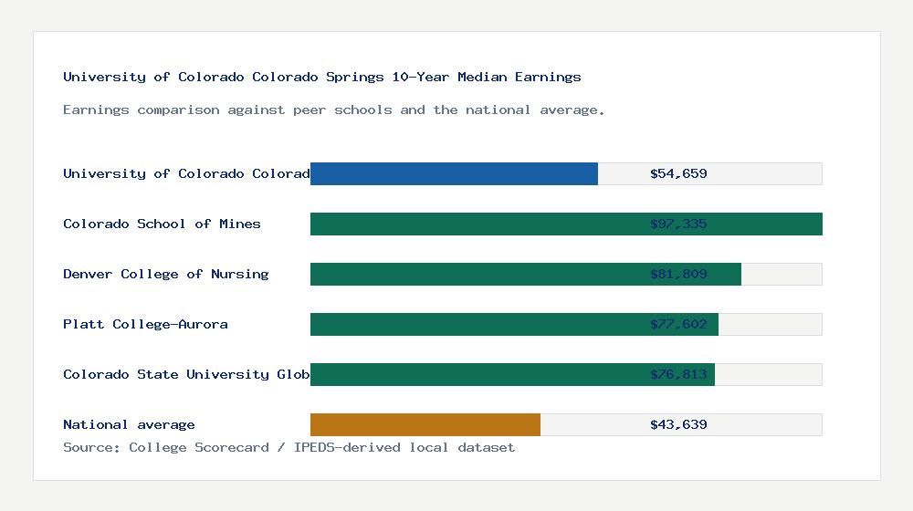 University of Colorado Colorado Springs earnings comparison bar chart - $54,659 median 10-year earnings compared with peer schools and the national average