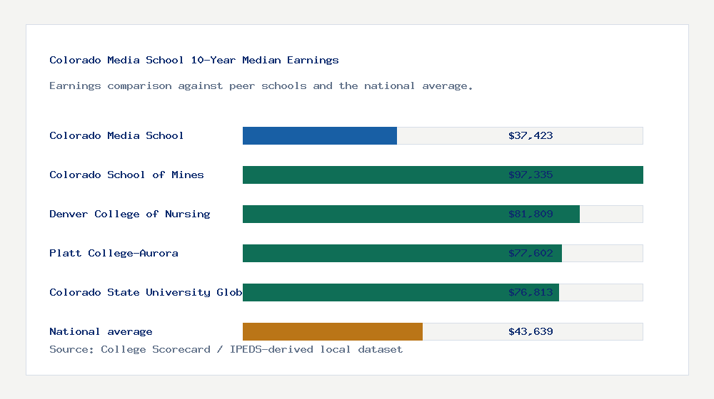 Colorado Media School earnings comparison bar chart - $37,423 median 10-year earnings compared with peer schools and the national average