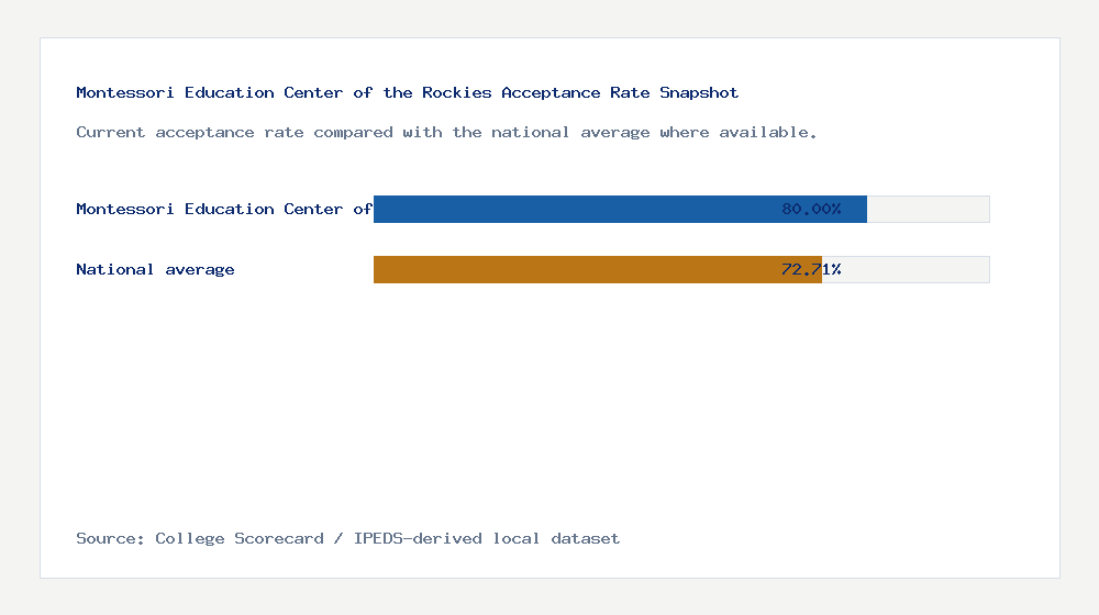 Montessori Education Center of the Rockies acceptance rate chart showing 80.00% acceptance rate compared with the national average