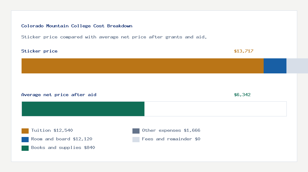 Colorado Mountain College cost of attendance breakdown - $12,540 tuition vs $6,342 average net price after financial aid