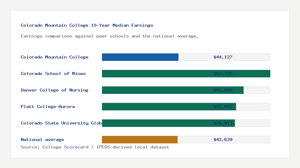 Colorado Mountain College earnings comparison bar chart - $44,127 median 10-year earnings compared with peer schools and the national average
