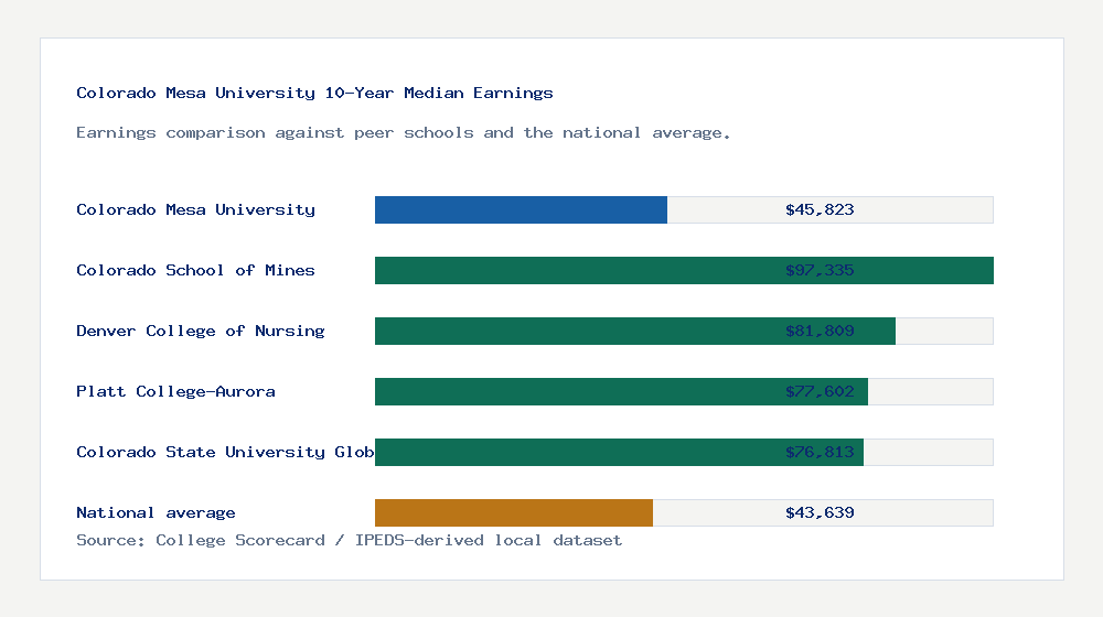 Colorado Mesa University earnings comparison bar chart - $45,823 median 10-year earnings compared with peer schools and the national average