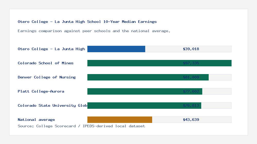 Otero College - La Junta High School earnings comparison bar chart - $39,018 median 10-year earnings compared with peer schools and the national average