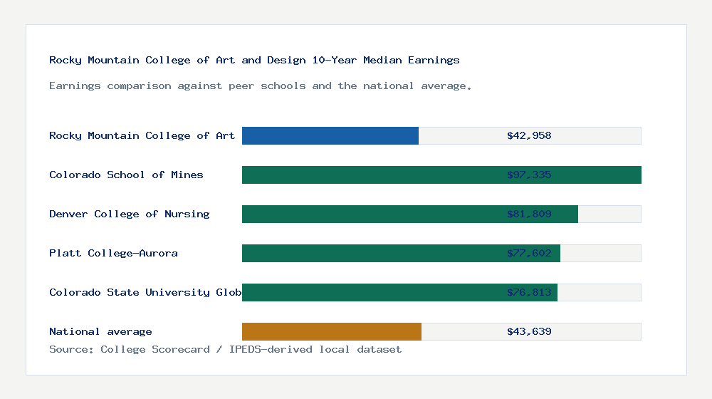 Rocky Mountain College of Art and Design earnings comparison bar chart - $42,958 median 10-year earnings compared with peer schools and the national average