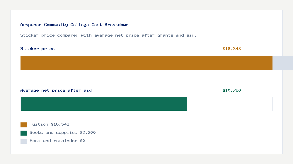 Arapahoe Community College cost of attendance breakdown - $16,542 tuition vs $10,790 average net price after financial aid