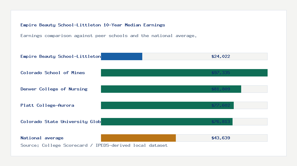 Empire Beauty School-Littleton earnings comparison bar chart - $24,022 median 10-year earnings compared with peer schools and the national average