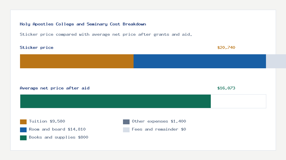 Holy Apostles College and Seminary cost of attendance breakdown - $9,580 tuition vs $16,073 average net price after financial aid