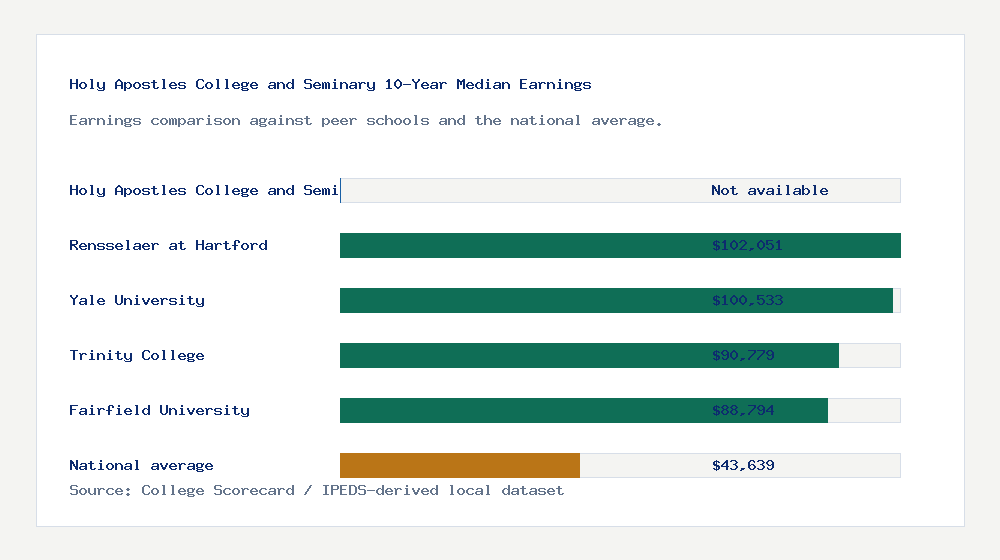 Holy Apostles College and Seminary earnings comparison bar chart - Not available median 10-year earnings compared with peer schools and the national average