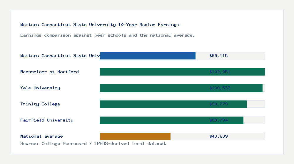 Western Connecticut State University earnings comparison bar chart - $59,115 median 10-year earnings compared with peer schools and the national average