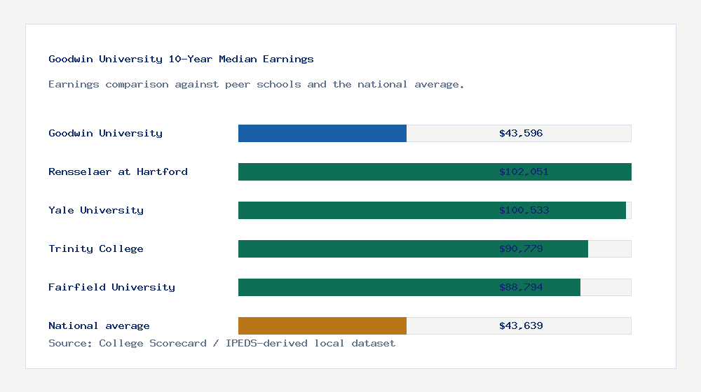 Goodwin University earnings comparison bar chart - $43,596 median 10-year earnings compared with peer schools and the national average