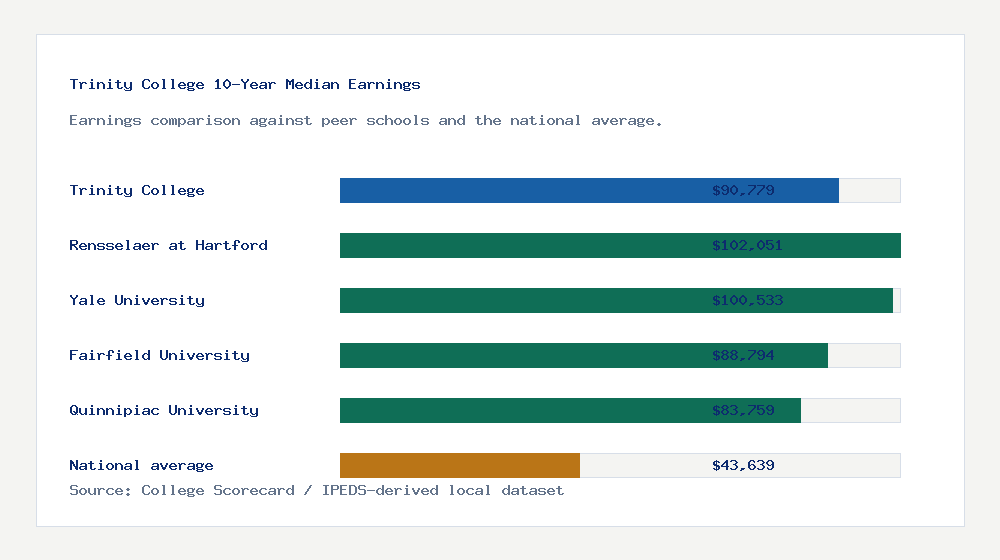 Trinity College earnings comparison bar chart - $90,779 median 10-year earnings compared with peer schools and the national average