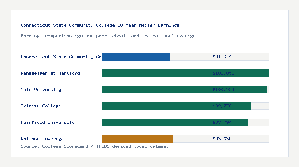 Connecticut State Community College earnings comparison bar chart - $41,344 median 10-year earnings compared with peer schools and the national average