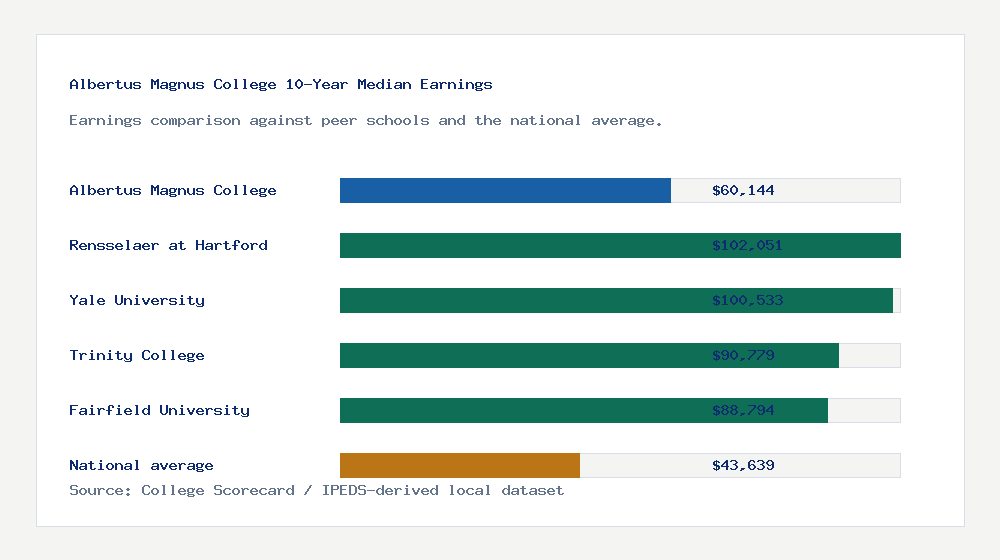 Albertus Magnus College earnings comparison bar chart - $60,144 median 10-year earnings compared with peer schools and the national average