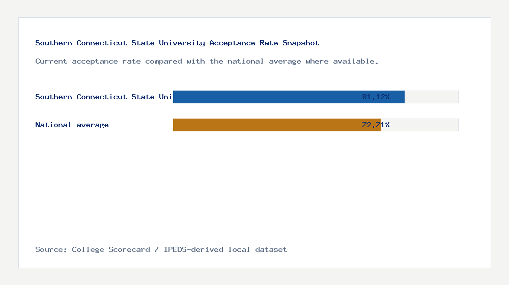 Southern Connecticut State University acceptance rate chart showing 81.12% acceptance rate compared with the national average