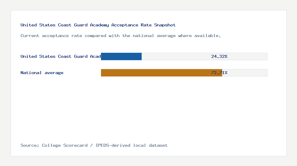United States Coast Guard Academy acceptance rate chart showing 24.32% acceptance rate compared with the national average