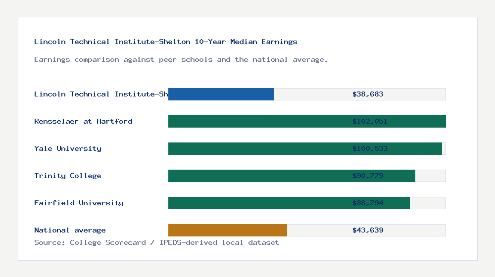 Lincoln Technical Institute-Shelton earnings comparison bar chart - $38,683 median 10-year earnings compared with peer schools and the national average
