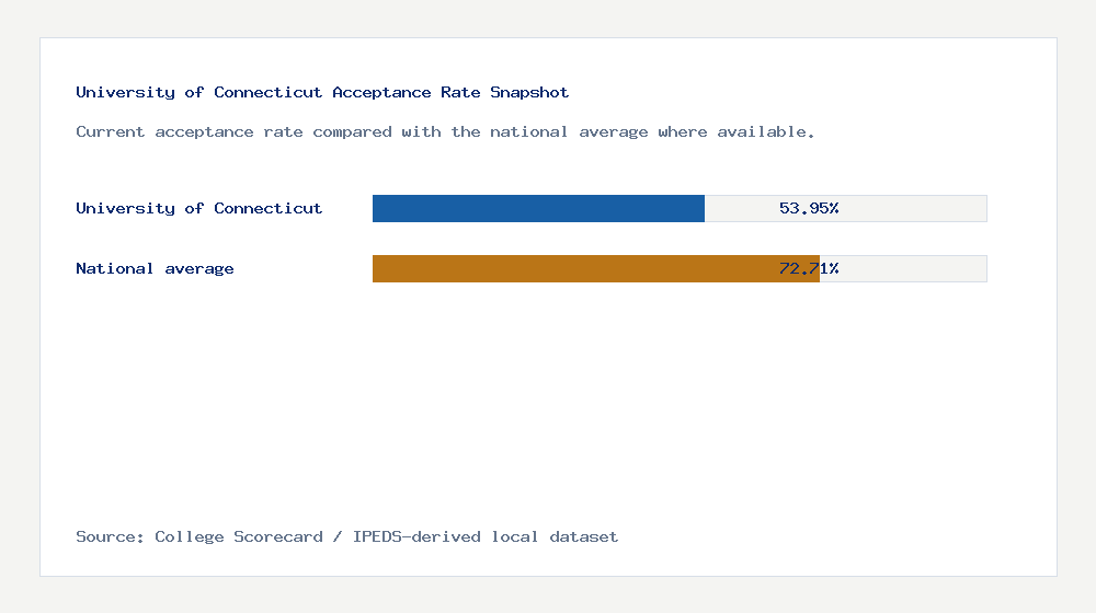 University of Connecticut acceptance rate chart showing 53.95% acceptance rate compared with the national average
