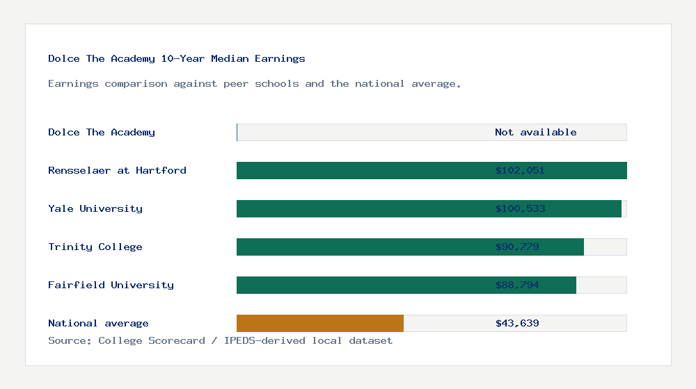 Dolce The Academy earnings comparison bar chart - Not available median 10-year earnings compared with peer schools and the national average