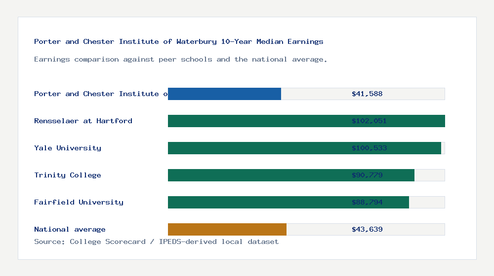 Porter and Chester Institute of Waterbury earnings comparison bar chart - $41,588 median 10-year earnings compared with peer schools and the national average