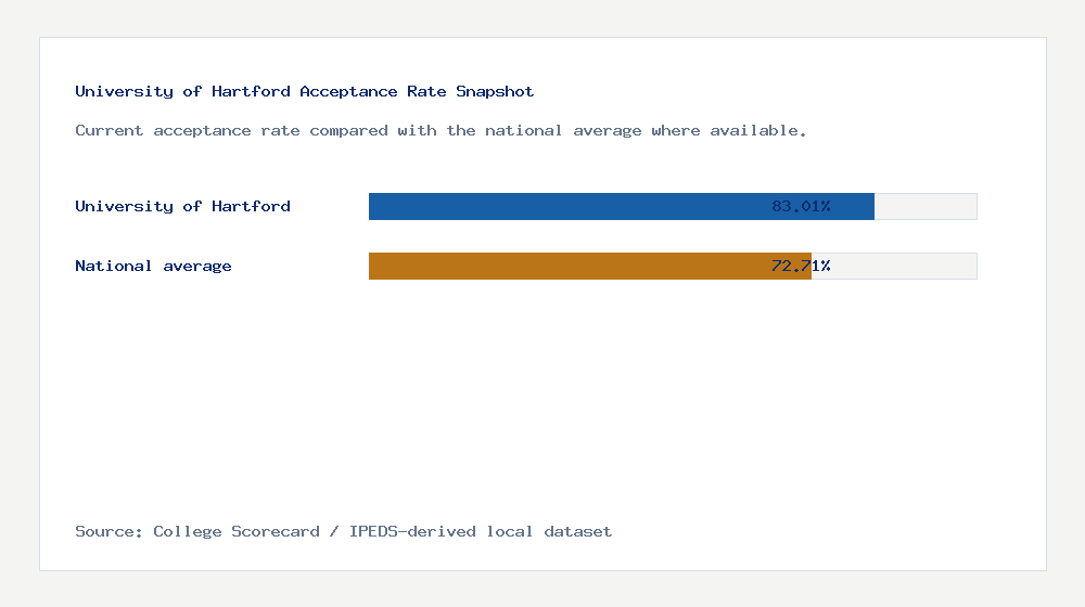 University of Hartford acceptance rate chart showing 83.01% acceptance rate compared with the national average