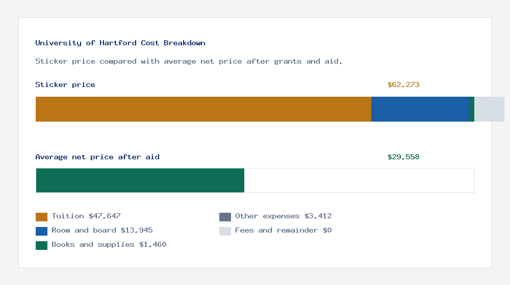 University of Hartford cost of attendance breakdown - $47,647 tuition vs $29,558 average net price after financial aid