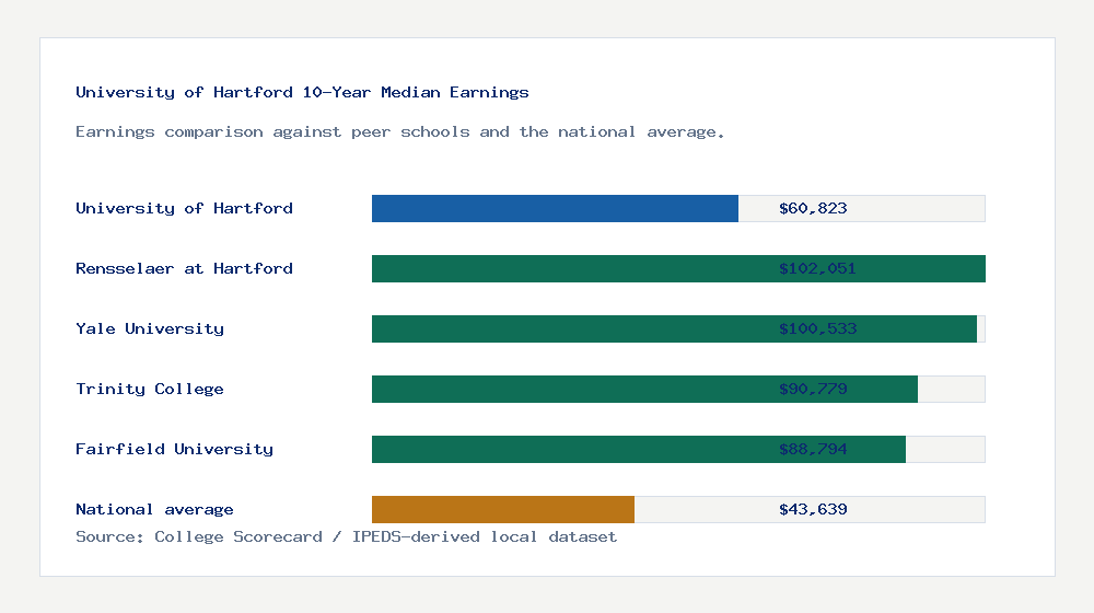 University of Hartford earnings comparison bar chart - $60,823 median 10-year earnings compared with peer schools and the national average