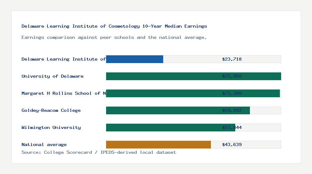 Delaware Learning Institute of Cosmetology earnings comparison bar chart - $23,718 median 10-year earnings compared with peer schools and the national average
