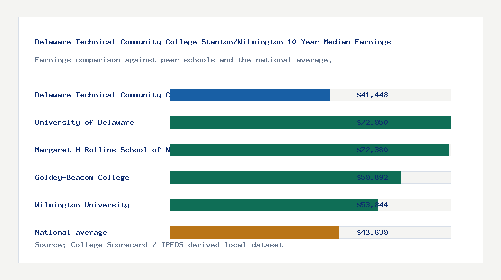 Delaware Technical Community College-Stanton/Wilmington earnings comparison bar chart - $41,448 median 10-year earnings compared with peer schools and the national average