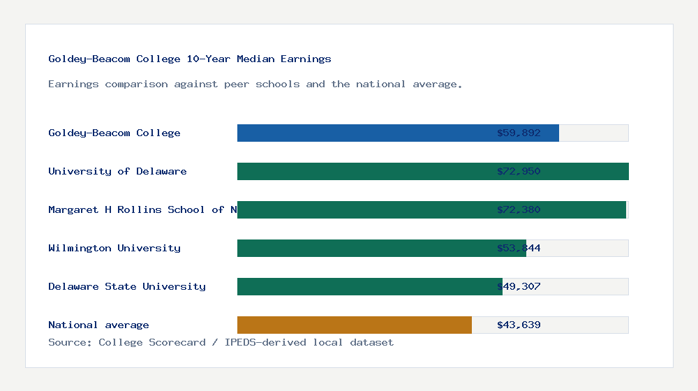 Goldey-Beacom College earnings comparison bar chart - $59,892 median 10-year earnings compared with peer schools and the national average