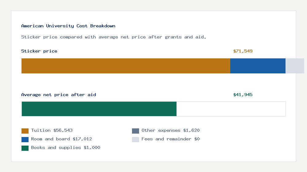 American University cost of attendance breakdown - $56,543 tuition vs $41,945 average net price after financial aid