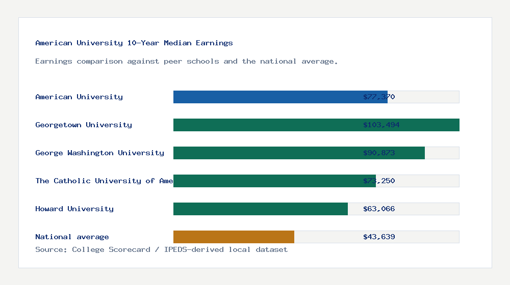 American University earnings comparison bar chart - $77,370 median 10-year earnings compared with peer schools and the national average