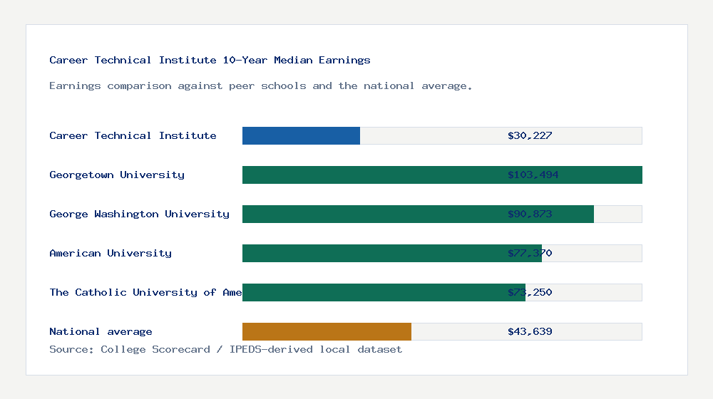 Career Technical Institute earnings comparison bar chart - $30,227 median 10-year earnings compared with peer schools and the national average