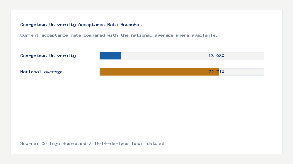 Georgetown University acceptance rate chart showing 13.08% acceptance rate compared with the national average