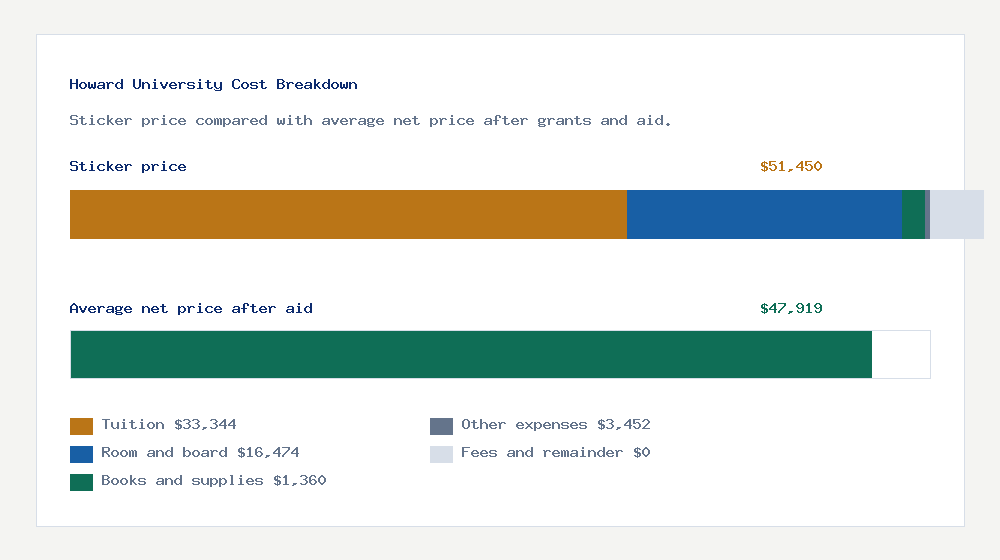 Howard University cost of attendance breakdown - $33,344 tuition vs $47,919 average net price after financial aid