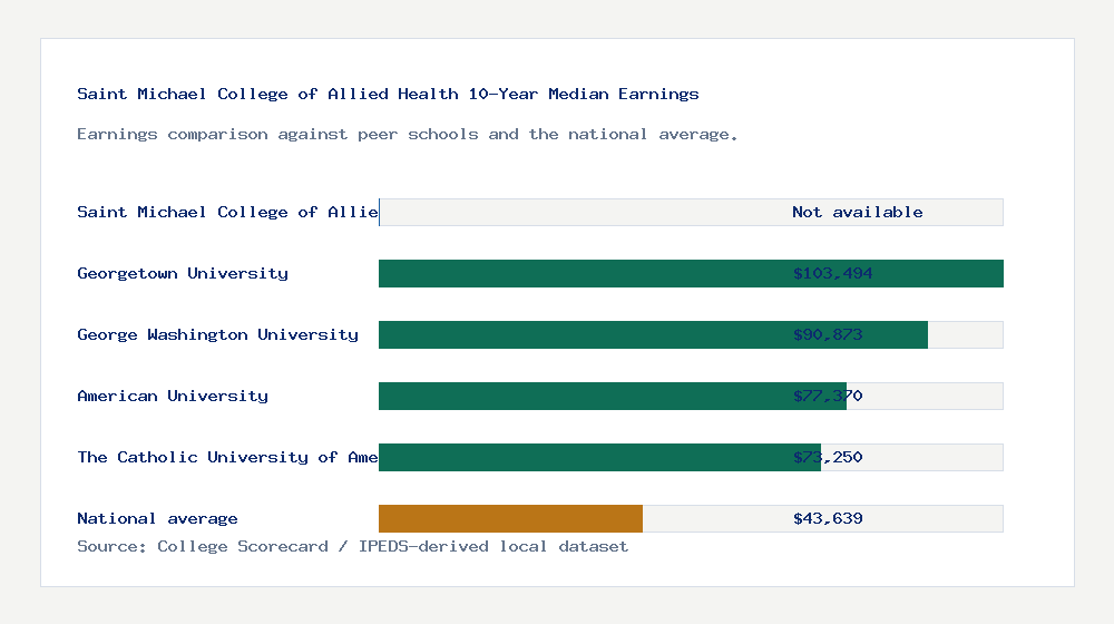 Saint Michael College of Allied Health earnings comparison bar chart - Not available median 10-year earnings compared with peer schools and the national average