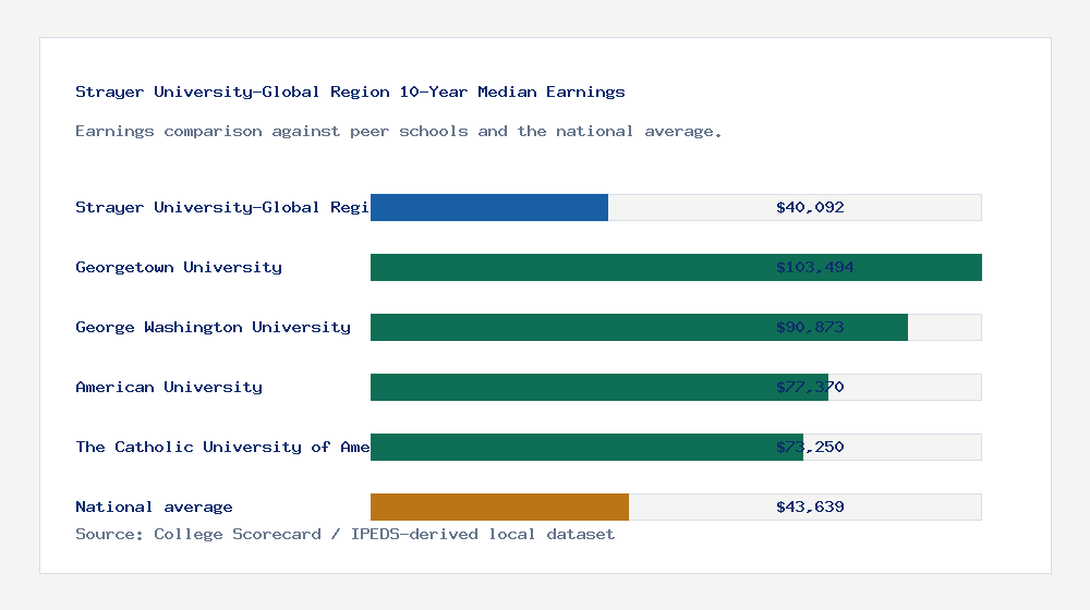 Strayer University-Global Region earnings comparison bar chart - $40,092 median 10-year earnings compared with peer schools and the national average